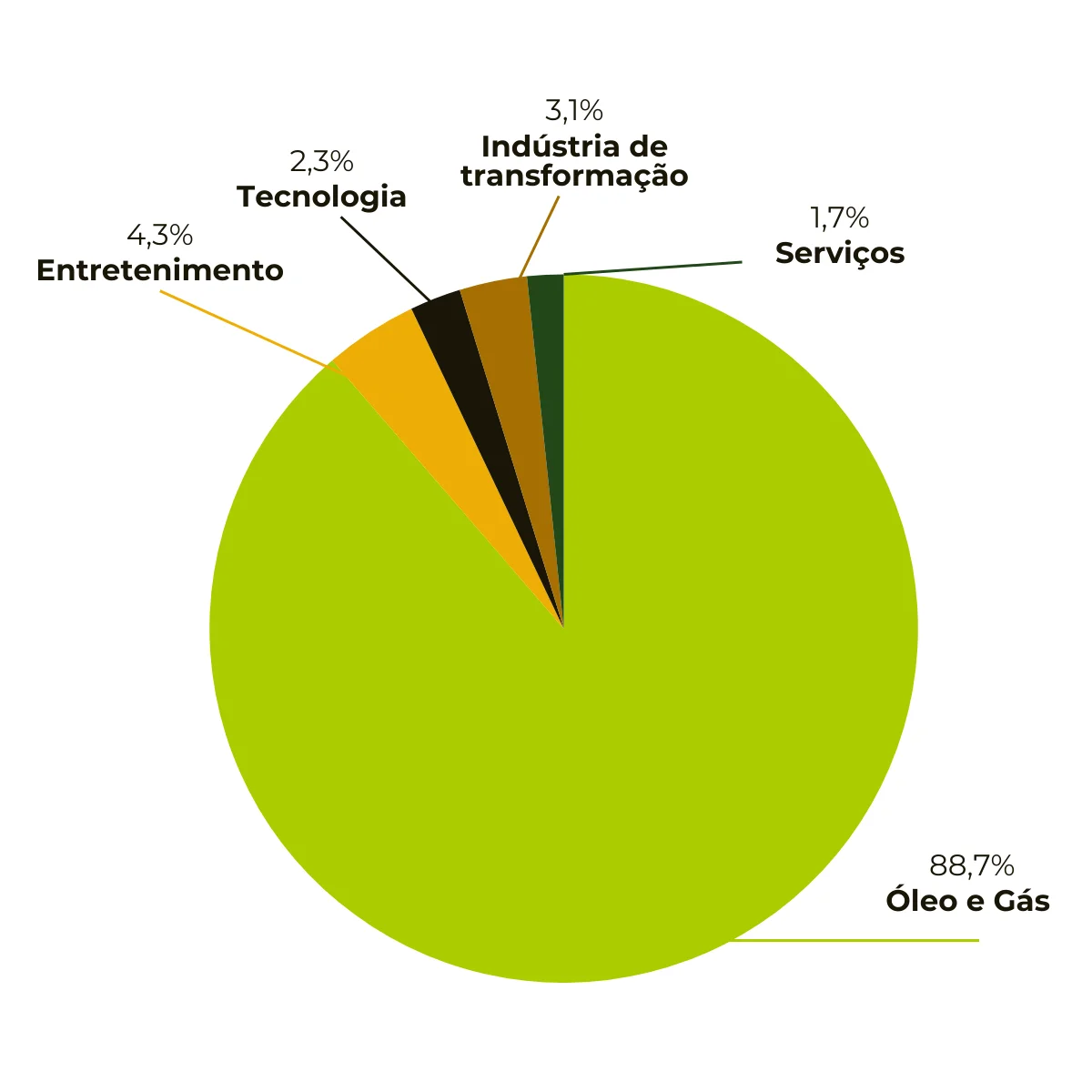 Gráfico de setores que mais compram créditos de carbono REDD